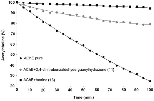 Figure 4. Kinetics and inhibition of EeAChE with benzaldehyde guanylhydrazone (5), 2,4-dinitrobenzaldehyde guanylhydrazone (11) and tacrine (13) by NMR.