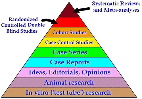 Figure 3. SUNY Downstate Medical Center EBM Tutorial (SUNY Citation2004).