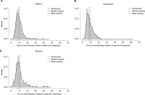 Figure 2 Distribution of time between diagnosis and ACT initiation among resected pancreatic cancer patients (by country).