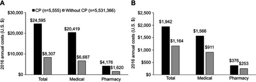 Figure 2 Mean all-cause total, medical, and pharmacy standardized reimbursement costs (A) and mean all-cause total, medical, and pharmacy patient out-of-pocket costs (B) in 2016 among adults (18–64 years) with and without cerebral palsy (CP).
