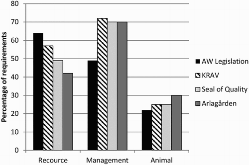 Figure 1. Percentage of requirements in the animal welfare legislation and private standards that contains of resource-, management- and animal-based requirements. The total sum is above 100% due to mixtures between these categories in several paragraphs.