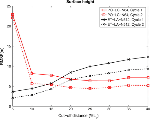 Figure 5. The RMSE of height comparison in the 1st and 2nd cycle as a function of Cut-off distance (LC, localized covariance) or local domain size (LA, local analysis).