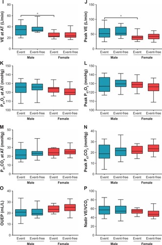 Figure 2 (A–P). Comparison of CPET parameters in event and event-free subgroups by sex.