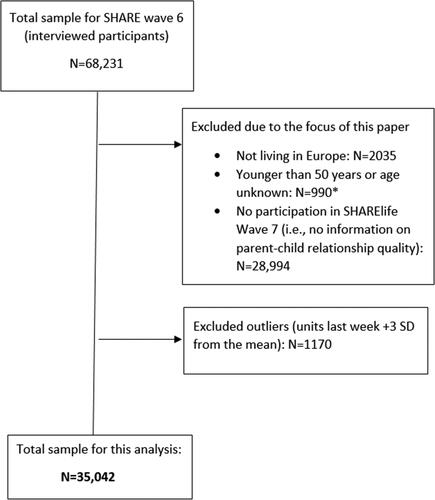 Figure 1. Flow chart of the study sample. Note: * Some participants’ partners were additionally interviewed, regardless of their age.