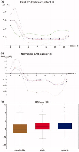 Figure 3. (a) Temperature rise per sensor for patient #12 after 30 s. Green filled circles: measurements, brown stars: muscle-like model, red empty squares: static model, blue filled squares: dynamic model, purple empty circles: expected temperature rise based only on computed specific absorption rate (SAR). (b) Normalized SAR per sensor after 30 s. Brown stars: muscle-like model, red empty squares: static model, blue filled squares: dynamic model. (c) Aggregated normalized SAR, showing median, inter-quartile range, minimum and maximum, and outliers.