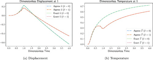 Figure 3. Dimensionless displacement and temperature at x̂=1.