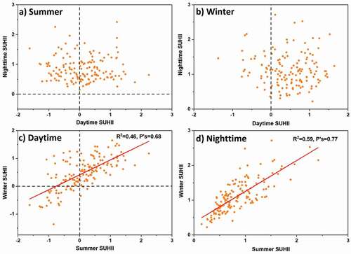 Figure 10. Relationships of SUHII (°C) between the daytime and nighttime during summer (a) and winter (b), and between summer and winter during the daytime (c) and nighttime (d) across India’s 150 major cities averaged over the period 2003–2018