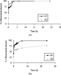 FIG. 5 (a) Release of 5-fluorouracil at pH 1 from 0 to 2 hr and at pH 6.8 from 2 to 20 hr (sample A1 and A2). (b) Release of 5-fluorouracil at pH 1 from 0 to 2 hr and at pH 6.8 from 2 to 20 hr (sample B1 and B2).