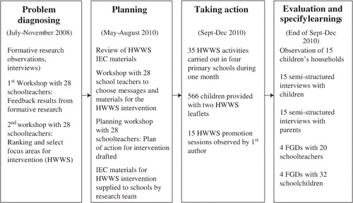 Fig. 1 The process of an action research applied in this study.