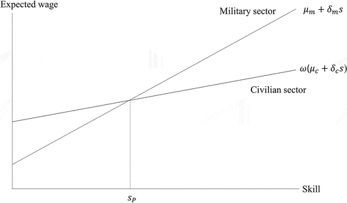 Figure 2. This figure illustrates positive selection into the military. The lines represent the relationship between skill level and expected wage in the civilian and military sector, respectively. Individuals make their enlistment decision by comparing potential earnings in the two sectors. An individual enlists whenever the earnings that he or she can expect to get in the military are larger than those in the civilian sector. The return to skills is higher in the military sector than in the civilian sector. All individuals with a skill level above sP will choose the military sector.
