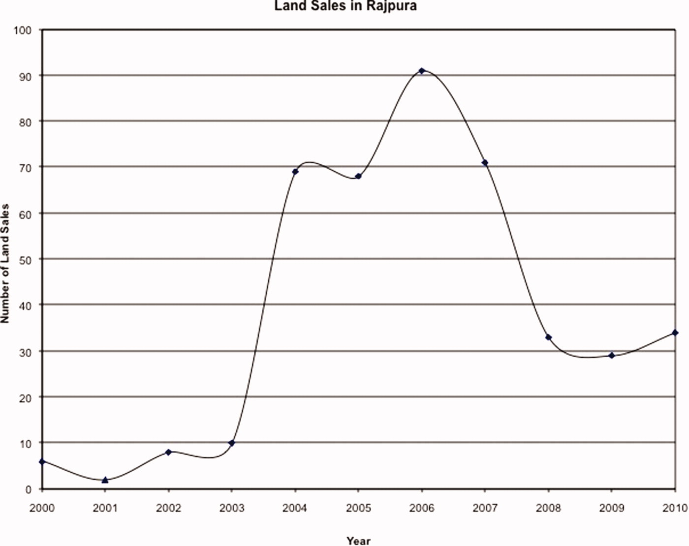 Figure 1. Land sales in Rajpura. Note: This figure previously appeared in Levien (2011). The numbers are taken from the official village land records kept with the village patwari (2005–2010) in Sanganer and at the district collectorate in Jaipur (before 2005).