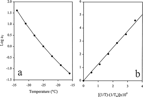 Figure 4. The effect of temperature on the extent of empirical shifting, a T , which resulted in the construction of the composite curve in Figure 3. The temperature function was characterised (a) by the WLF fit in the glass transition and (b) the linear Arrhenius fit in the glassy state (Kasapis et al., submitted).