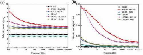 Figure 3. Relative permittivity and electric loss tangent of the RT625 and LR3043 films, without and with 30phr TiO2 particles, as a function of investigated frequency at 20°C.