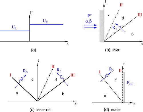 Figure A1. The Riemann Problem (RP). Flow variables (a) and wave pattern (c) at inner interfaces. Characteristics wave pattern of the half-Riemann problems at the inlet (b) and outlet (c).