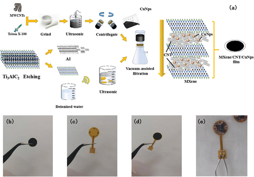 Figure 1. (a) preparation of sandwich-like MXene/CNT/CuNps films. (b) crop the sensor into a circle. (c) printing flexible circuits. (d) use conductive silver paste to combine sensors and flex circuits. (e) connect the sensor to the wire and cure it together with the composite material, then connect it to the data collector for work.