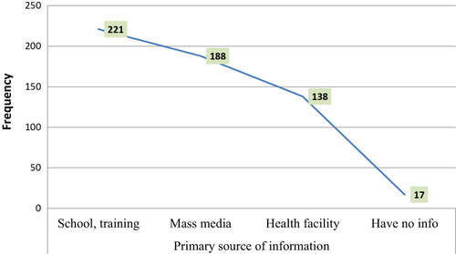 Figure 3 Primary sources of information about blood donation among Wollega University students, Ethiopia, 2021 (n = 360; some students cited more than one source of information).