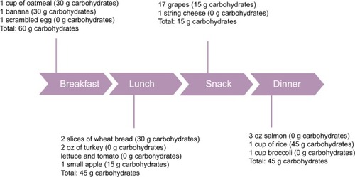 Figure 2 Sample meal plan for diabetes patients to control the intake of carbohydrates.