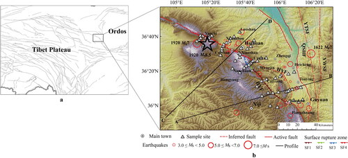 Figure 1. Tectonic location and topographic map of the study region. (a) Tectonic map of the Tibeten Plateau, Ordos Block, and vicinity; the square shows the location of the study area. (b) Geography of the study area with the locations of sampling sites (triangle), profiles (black line), main faults (red line), and earthquakes epicenters (red circles).