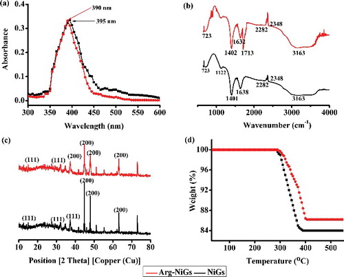 Figure 2. Characterisation of Arg–NiGs and NiGs [Citation21]: UV–vis spectrum (a), FTIR spectrum (b) XRD pattern (c) and thermogravimetric (TG) curves (d).