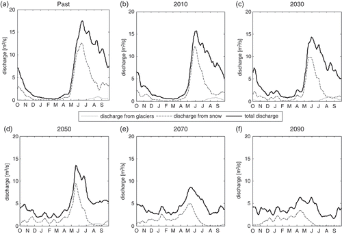 Fig. 5 Proportions of snow and ice melt in the total runoff, obtained using GERM at the Klosters gauge, for Scenario 2, averaged: (a) for the past, (b) for 2010, and (c)–(f) at 20-year intervals thereafter.