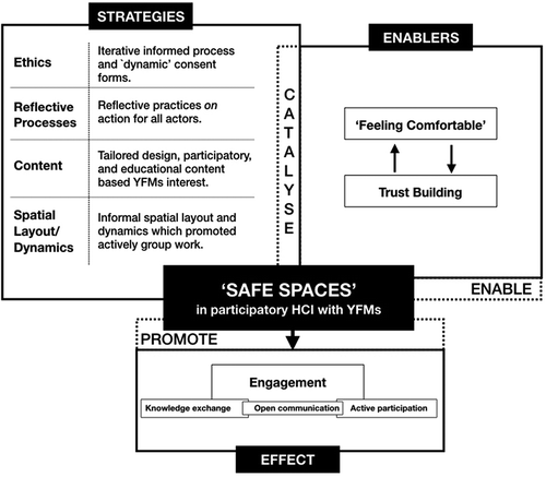 Figure 5. Overview of proposed considerations on ‘safe spaces’ with YFMs. Source: Image created by the authors