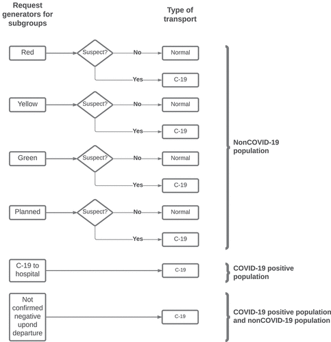 Figure 5. The six patient subgroups and what transport they require.