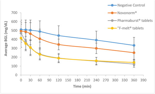 Figure 10. Blood glucose levels of RPG after oral administration of Pharmaburst® 500, F-melt®, Prosolv® ODT tablets compared to the market product Novonorm® tablets to diabetic rats (Data are mean values of six determinations ± SEM).