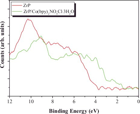 Figure 9. XPS valence band spectra of ZrP and [Co(bpy)2(NO3)]+-exchanged ZrP.