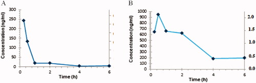 Figure 5. The time course of 52 after i.p. administration in mice: (A) plasma and (B) brain concentration-time profiles.