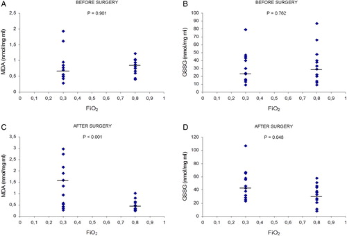 Figure 2. Effects of FiO2 on levels of oxidative stress markers like MDA and GSSG in arterial blood of the two groups (0.30 FiO2 and 0.80 FiO2) of cancer patients, before surgery and after surgery. Values expressed as scatter plot and median (horizontal bars). Differences were analysed with two-tailed tests for non-parametric data: Mann–Whitney U and Wilcoxon tests. P values <0.05 were considered statistically significant. (A and B), MDA and GSSG values respectively – for these markers no differences were found between the study groups before surgery. (C and D), MDA and GSSG, respectively, in the 0.30 FiO2 group were significantly higher than in the 0.80 FiO2 group after surgery.