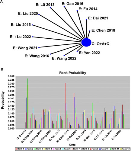 Figure 5. A network meta-analysis on the clinical efficacy of the experimental groups included in the literature. (A) Network plots for the dug efficacy considered in the review. (B) “Drug-Rank probability” histogram of effectiveness treatment for chronic atrophic gastritis.