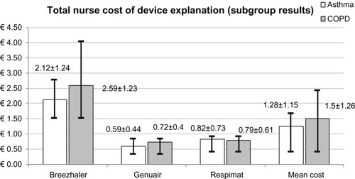 Figure 2 Cost per patient as the time spent by the nurse in explaining how to use the device in asthma and COPD patients.