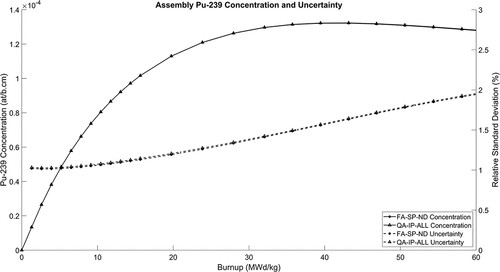 Fig. 16. The 239Pu concentration and uncertainty for the entire assembly.