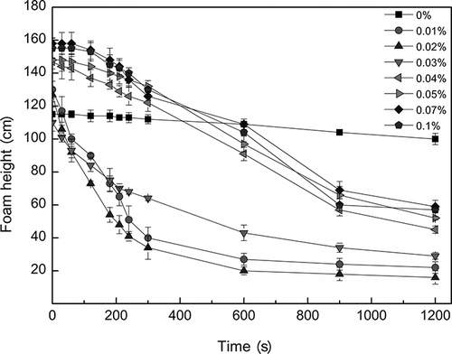 Figure 2. The change of the foam height with time in different concentrations of kieselguhr.