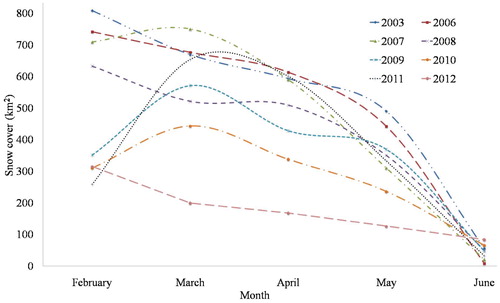 FIGURE 8. Snow depletion curves for Lidder watershed from 2003 and from 2006 to 2012.
