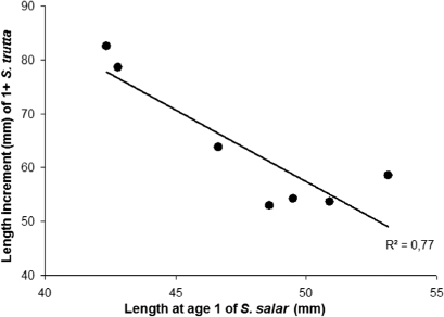 Figure 5. The relationship between length increment (mm) of 1+ anadromous brown trout parr and the length of 1+ Atlantic salmon parr at the beginning of the growth season in River Etneelva, based on back-calculated lengths from scales of fish captured in 1983 and 2008.