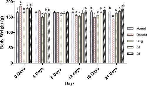 Figure 1 The comparison of PFA-extract effects on body weight in rats. All the data were presented as mean ± SD. Groups are; normal control, diabetic control, drug control (metformin 100 mg/kg), D1 (dosing group 1; 250 mg/kg), and D2 (dosing group 2; 500 mg/kg). aP<0.05 for comparison with the normal control group. bP<0.05 for comparison with the diabetic control group.