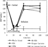 Figure 4 Effects of 60% bleeding and replacement on the MAP of rats.