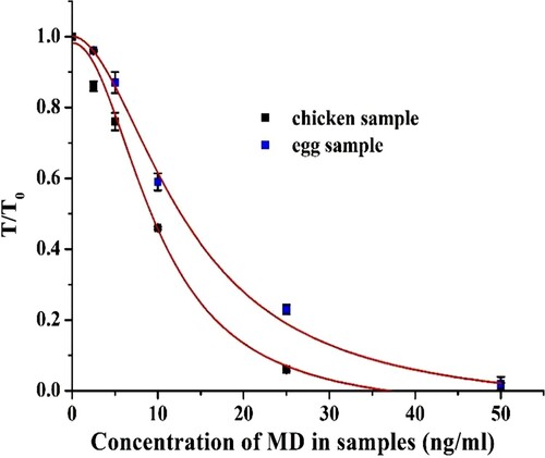 Figure 6. The standard curve for MD with ICS analysis in spiked chicken breast and egg samples.