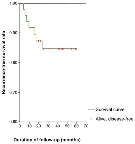 Figure 1 Kaplan-Meier curve showing rate of recurrence-free survival in all patients.