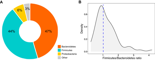 Figure 3 Composition of the gut microbiota of older adults with insomnia. Gut microbiota composition was determined by high-throughput sequencing of 16SrRNA gene fragments, PCR amplified from total DNA extracted from fecal samples. (a) Averages of the phyla relative abundances. (b) The density plot represents the distribution of Firmicutes-Bacteroidetes ratio in insomnia patients. The dotted line marks the median value of ratios.