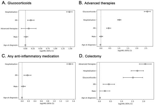 Figure 2. Factors independently associated with the risk of starting glucocorticoids (a), advanced therapies (B), any anti-inflammatory treatment (C) or colectomy (D) in patients with ulcerative colitis assessed by cox proportional hazard multivariate analyses.