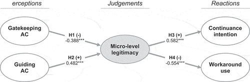 Figure 3. Summary of study results.