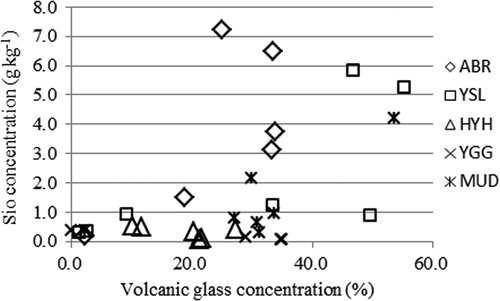 Figure 4. Relationship between volcanic glass concentration and acid-oxalate extractable silicon (Sio) concentration of the soils. ABR; Anbo-gawa right side; YSL, Yakusugi-land; HYH, Hanayama-hodou; YGG, Yodogogoya; MUD, Miyanoura-dake.