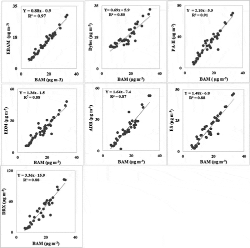 Figure 6. Regression analysis of candidate instruments vs BAM for daily average field data.