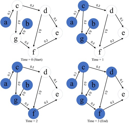 Figure 1. Illustration of IC model diffusion, with initial activated nodes S0 = a, b. The blue colour is the seed node in the activated state. In each round, a node in the activation state activates a neighbouring node with probability p (each edge has a propagation probability p).