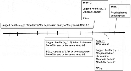 Figure 1. Timeline of variables in model. BG is an acronym for general Background variables.