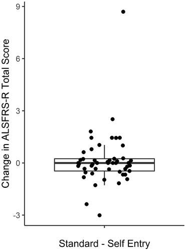 Figure 6 A boxplot of differences between ALSFRS-R slopes measured by the self-entry and standard methods demonstrate that the median difference in slopes between methods (n = 49) was 0, with an interquartile range of –0.5, 0.2 points per month.