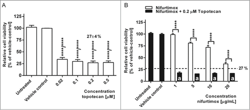 Figure 2. Cell viability after nifurtimox and/or topotecan treatment. (A) Data show cell viability of cell line LS (N-Myc amplified) in reference to vehicle control after 48h incubation with topotecan as indicated, growth medium alone (untreated) or vehicle control tested with a MTS cell viability assay. Sample size n = 4. Data show mean ± standard deviation. Significant changes vs. vehicle control tested via ANOVA indicate P < 0.0001 (****). (B) Data show cell viability of cell line LS (N-Myc amplified) in reference to vehicle control after 48h incubation with nifurtimox as indicated or nifurtimox + 0.2 µM topotecan tested with a MTS cell viability assay. Sample size n = 4. Dotted line indicates cell viability after 48h incubation with 0.2 µM topotecan alone. Significant differences were tested with an ANOVA and Sidak-Bonferroni correction for multiple comparison (****: P < 0.0001); “a” indicates significant difference to treatment group 0.2 µM topotecan alone.
