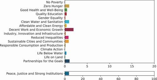 Figure A1. References to development activities in UN PKO progress reports, 1948–88 (Disaggregated)